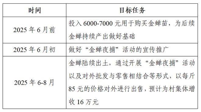 邹平市高新街道五里堠村：金蝉养殖项目探索林下生“金”(图2)