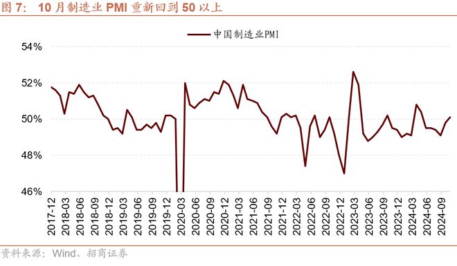 招商策略：预计11月A股继续体现为震荡关注阶段性结构性机会(图3)