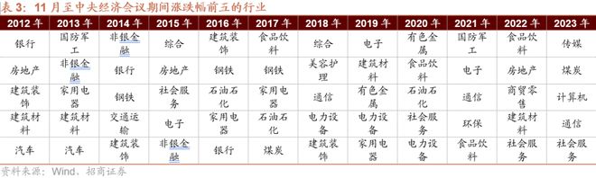 招商策略：预计11月A股继续体现为震荡关注阶段性结构性机会(图7)