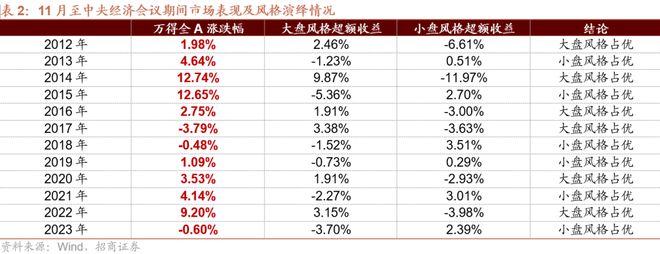 招商策略：预计11月A股继续体现为震荡关注阶段性结构性机会(图6)