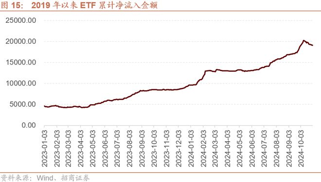 招商策略：预计11月A股继续体现为震荡关注阶段性结构性机会(图12)