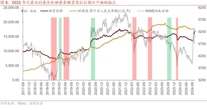 招商策略：预计11月A股继续体现为震荡关注阶段性结构性机会(图8)