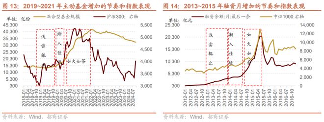 招商策略：预计11月A股继续体现为震荡关注阶段性结构性机会(图11)