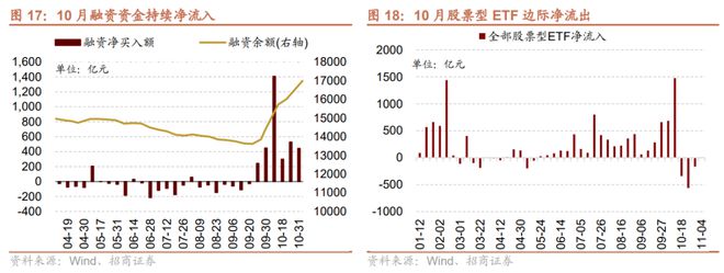 招商策略：预计11月A股继续体现为震荡关注阶段性结构性机会(图14)