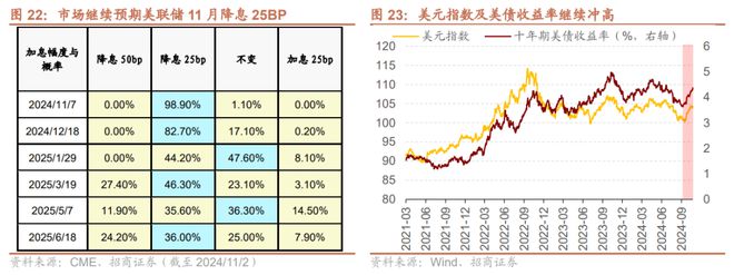 招商策略：预计11月A股继续体现为震荡关注阶段性结构性机会(图17)