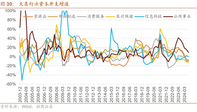 招商策略：预计11月A股继续体现为震荡关注阶段性结构性机会(图22)