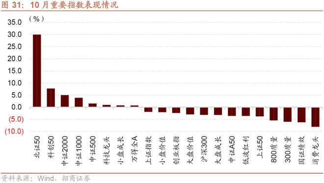 招商策略：预计11月A股继续体现为震荡关注阶段性结构性机会(图23)