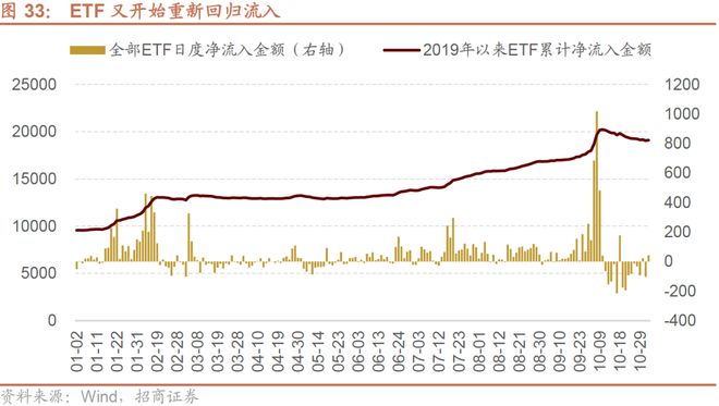 招商策略：预计11月A股继续体现为震荡关注阶段性结构性机会(图25)