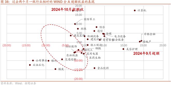 招商策略：预计11月A股继续体现为震荡关注阶段性结构性机会(图30)