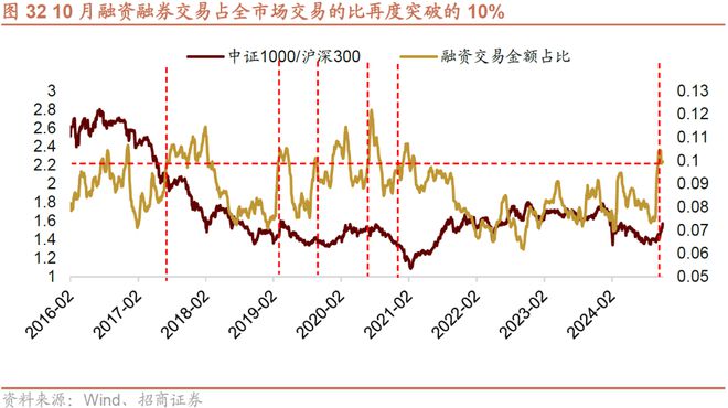 招商策略：预计11月A股继续体现为震荡关注阶段性结构性机会(图24)