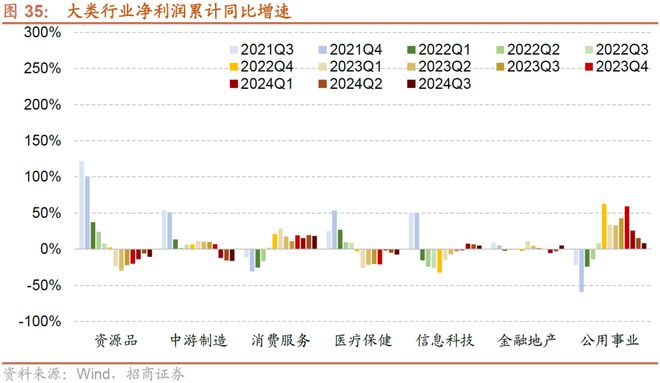 招商策略：预计11月A股继续体现为震荡关注阶段性结构性机会(图27)