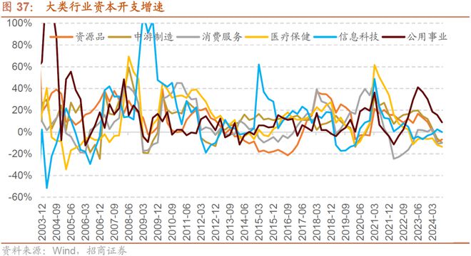 招商策略：预计11月A股继续体现为震荡关注阶段性结构性机会(图29)