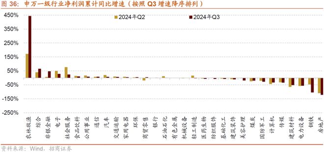 招商策略：预计11月A股继续体现为震荡关注阶段性结构性机会(图28)