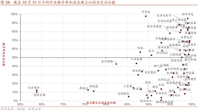 招商策略：预计11月A股继续体现为震荡关注阶段性结构性机会(图31)