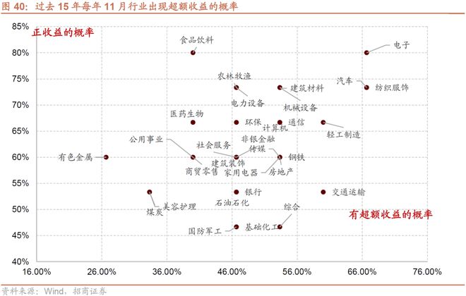 招商策略：预计11月A股继续体现为震荡关注阶段性结构性机会(图32)