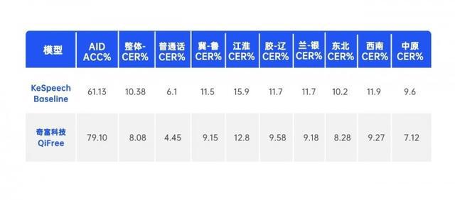 奇富借条（原360借条）母公司奇富科技方言识别技术获国际权威认可(图2)