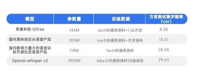 奇富借条（原360借条）母公司奇富科技方言识别技术获国际权威认可(图3)