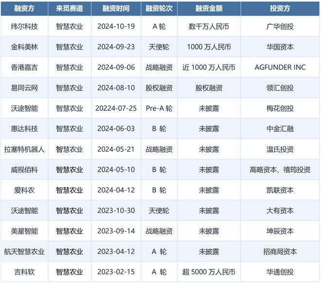 我们距离智慧农业还有多远？(图5)